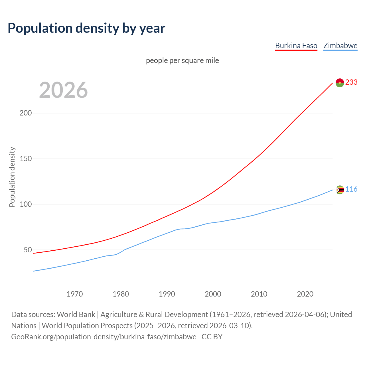 Population density