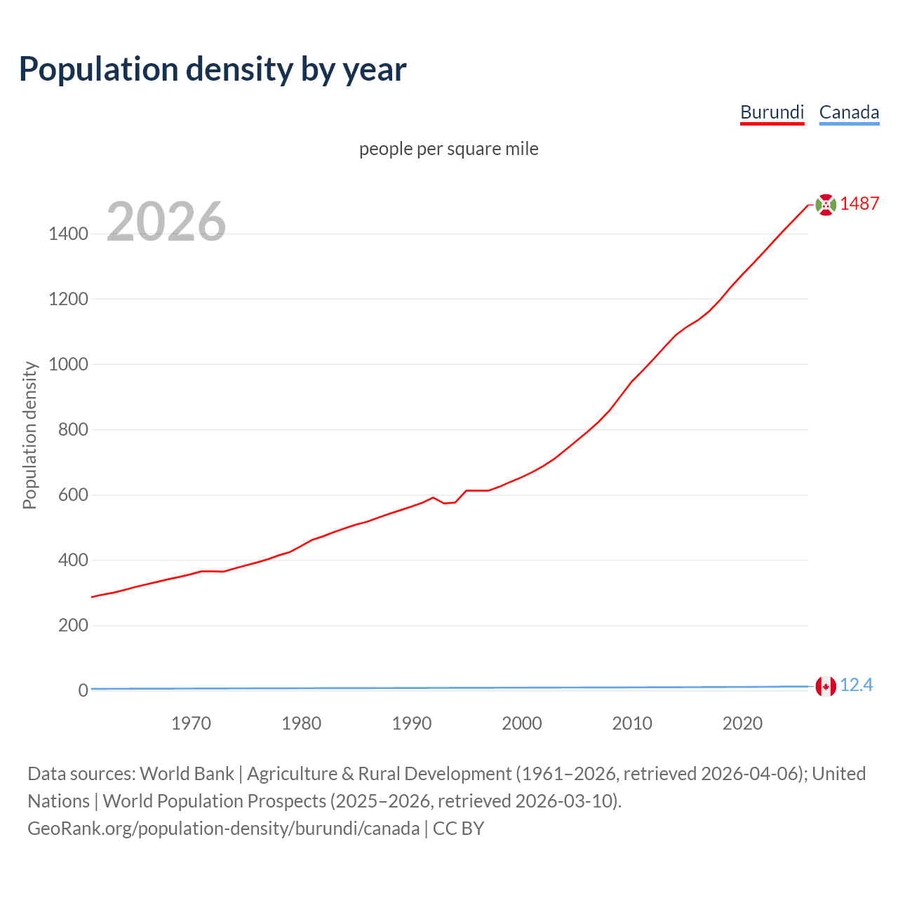 Population density
