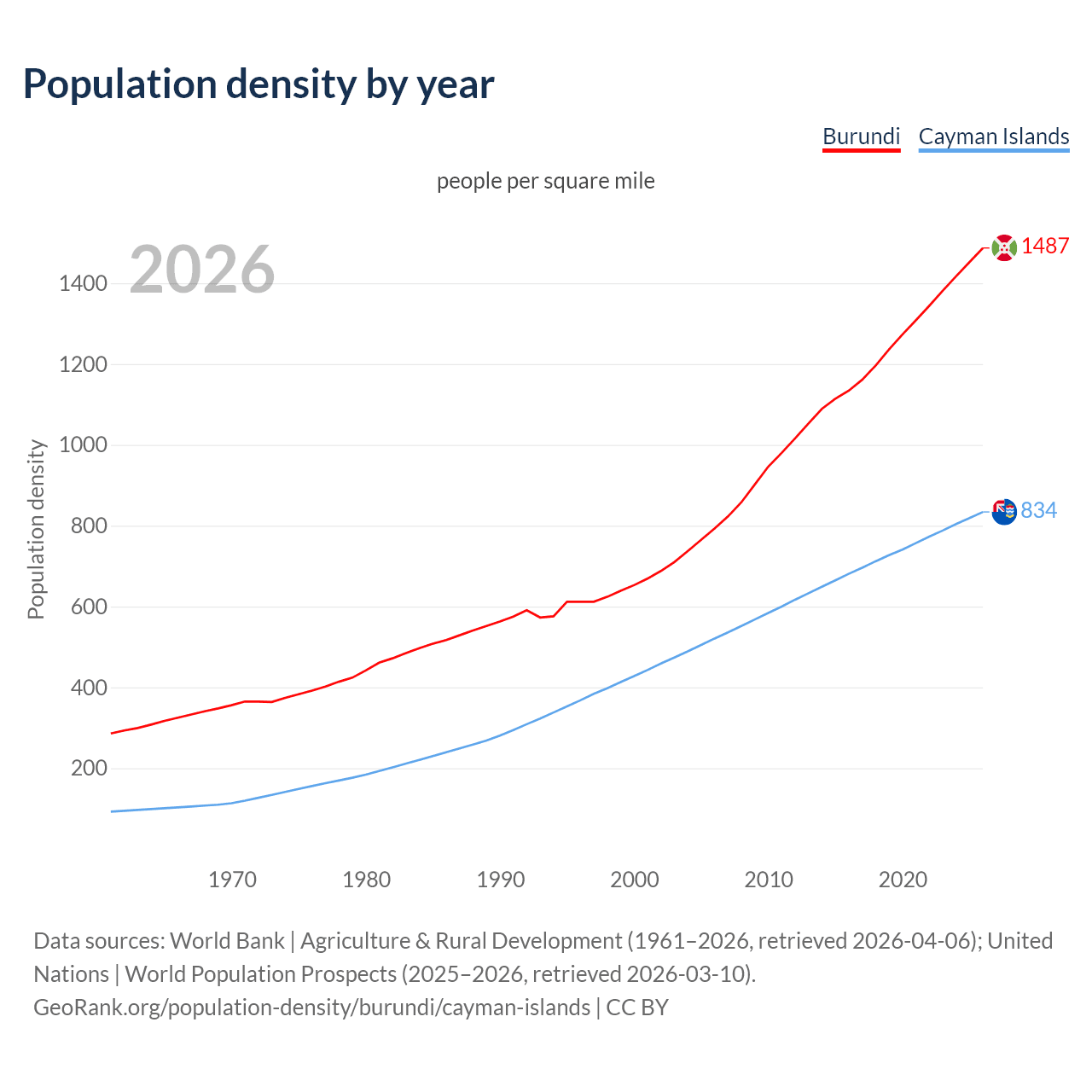Population density