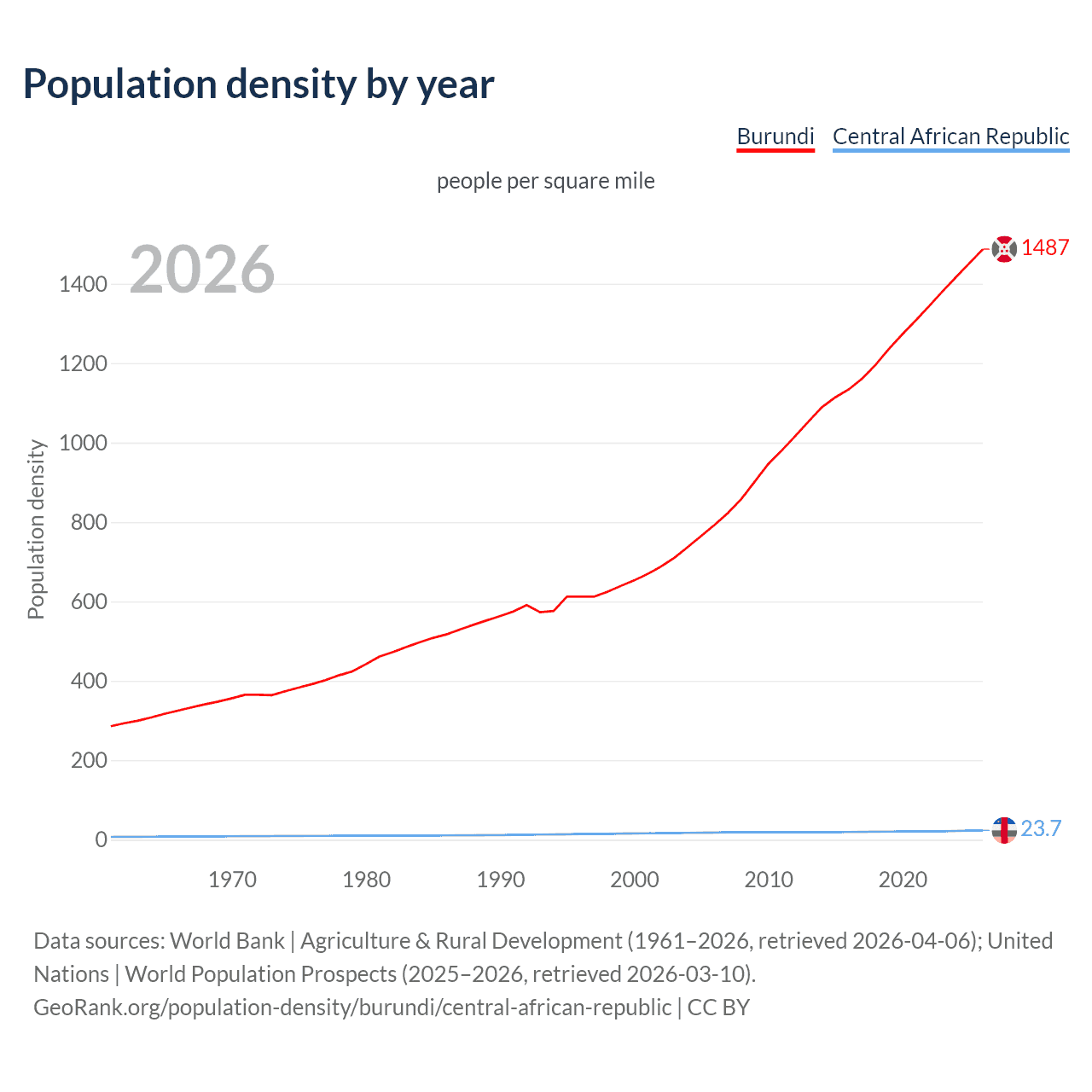 Population density