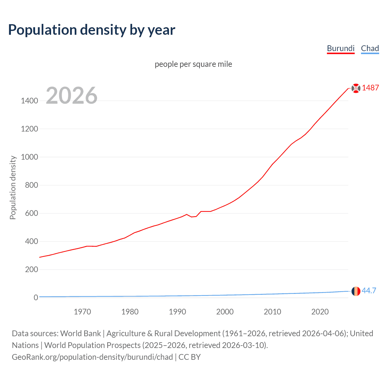 Population density