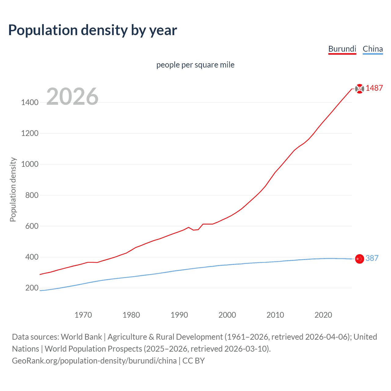 Population density