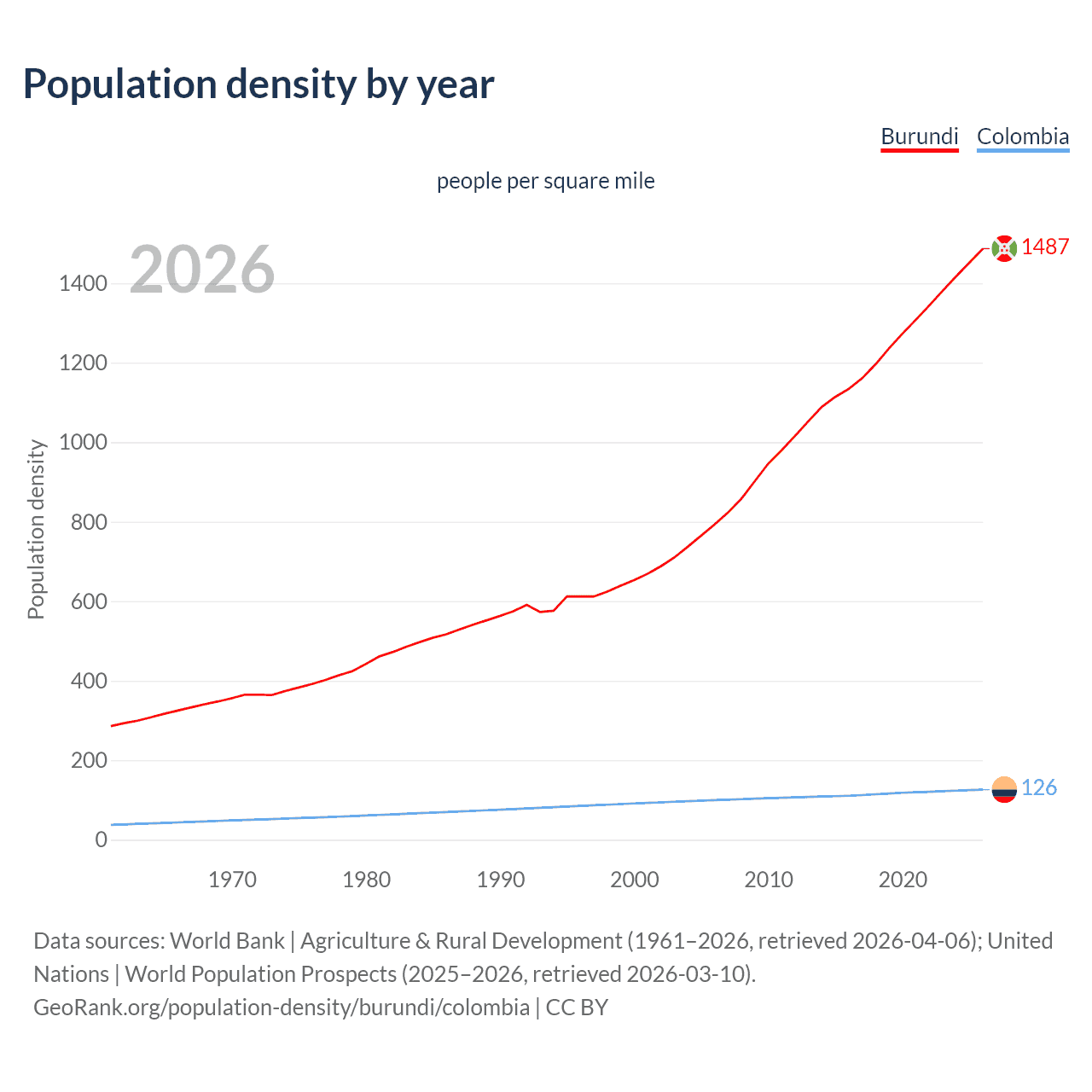 Population density