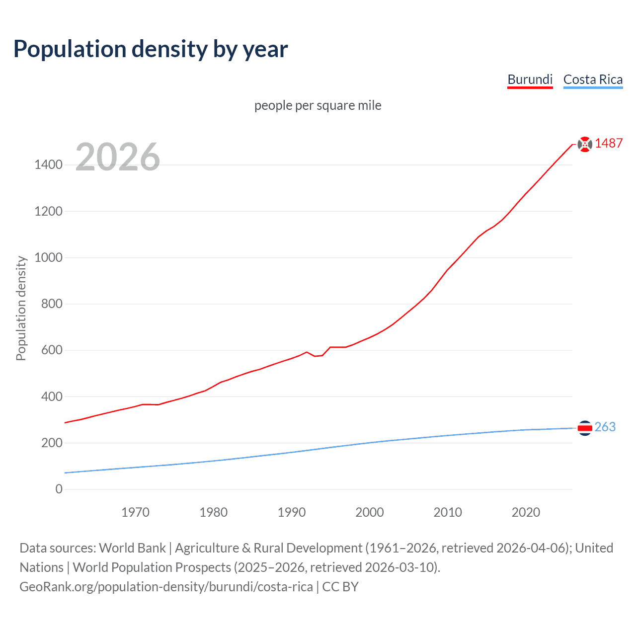 Population density
