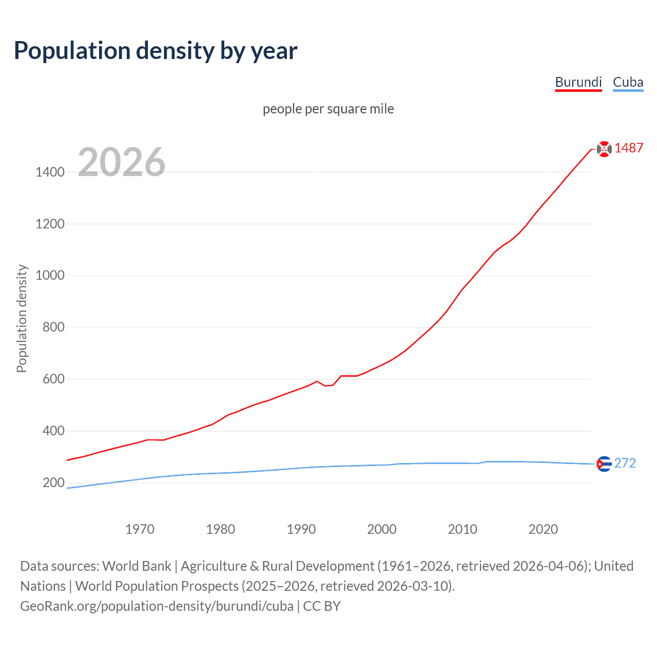 Population density