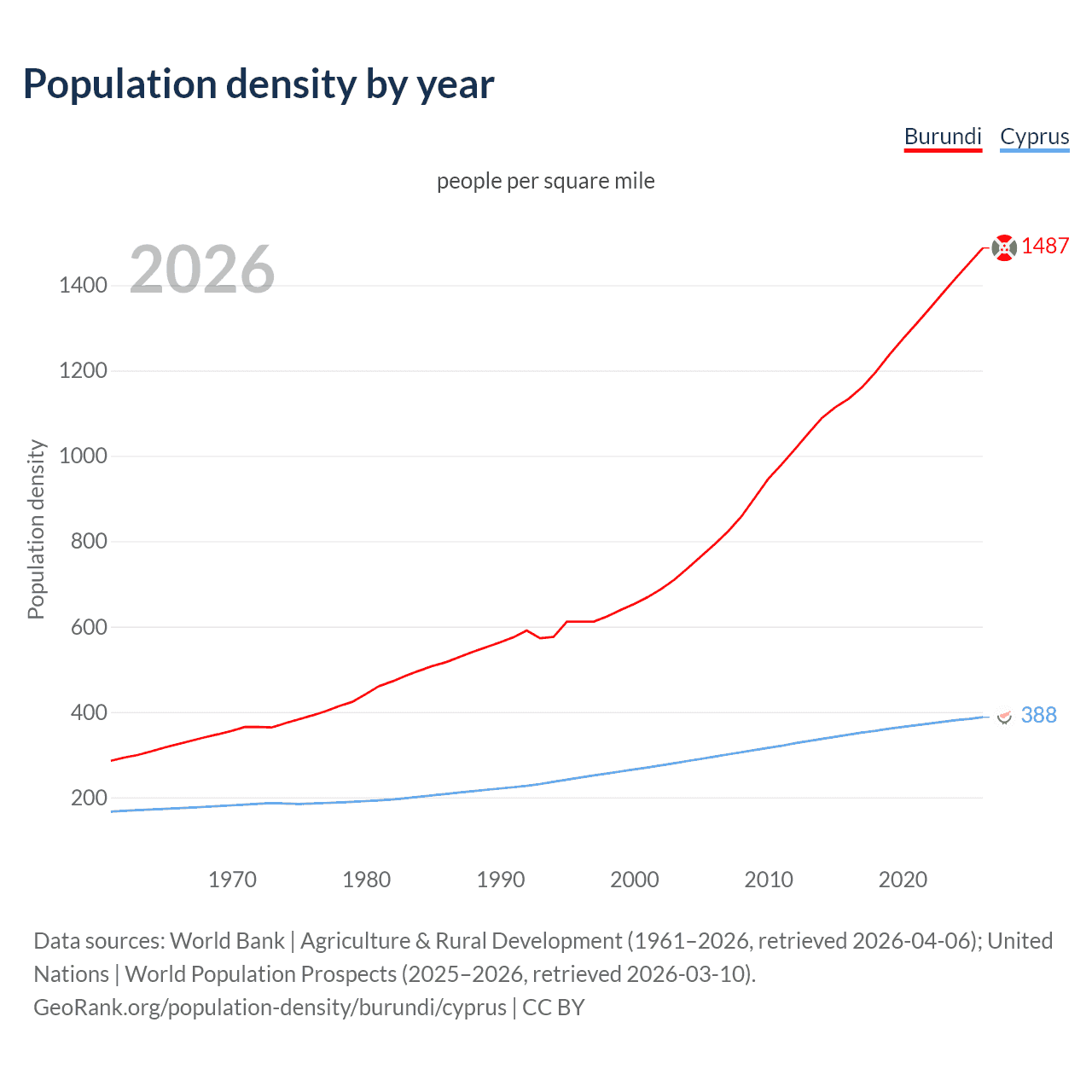 Population density