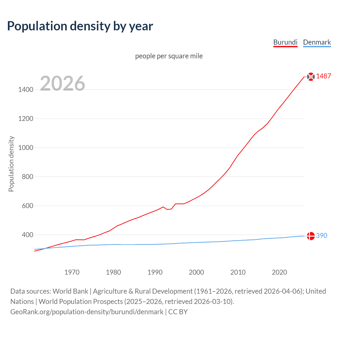 Population density