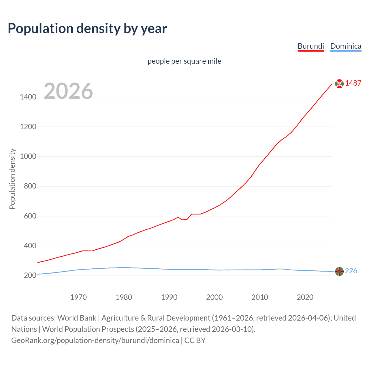 Population density
