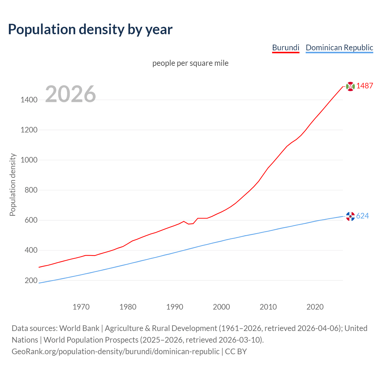 Population density