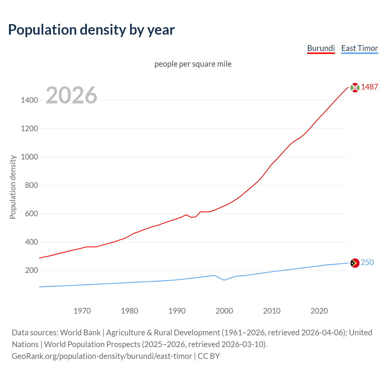 Population density