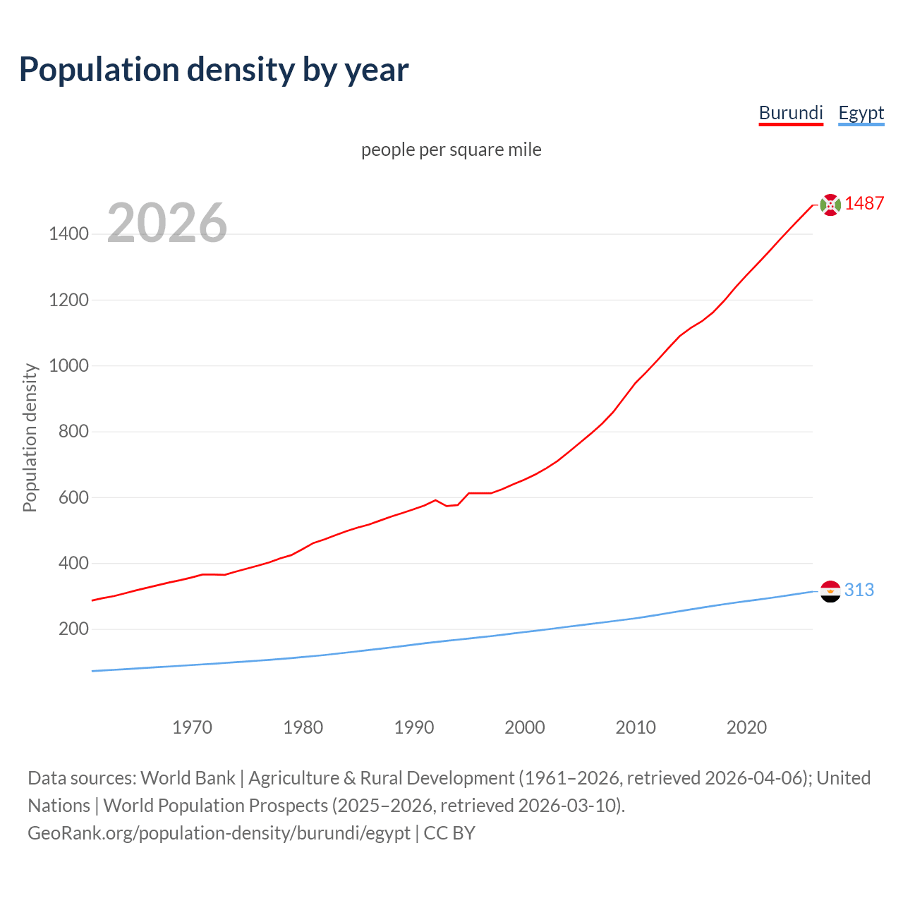 Population density