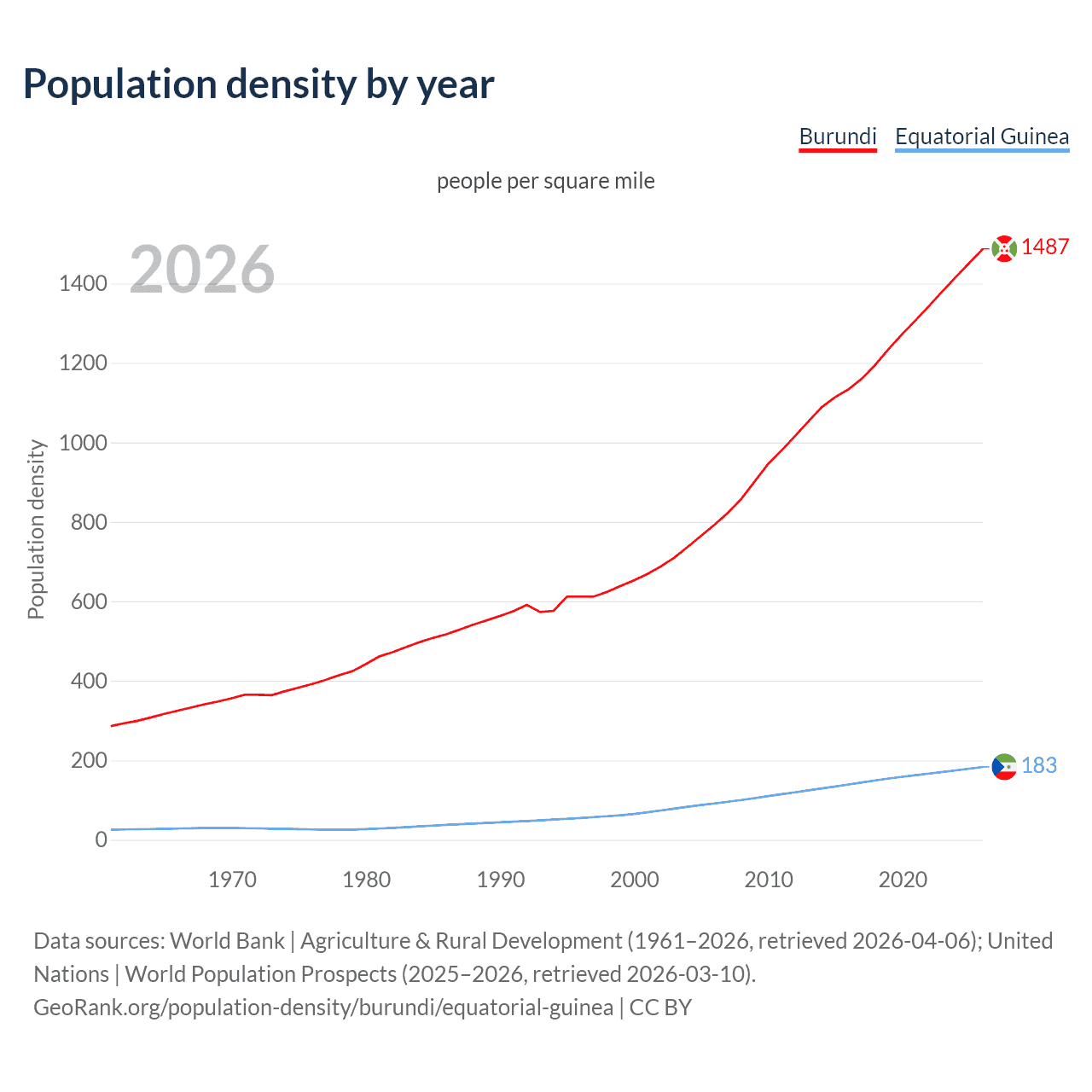 Population density