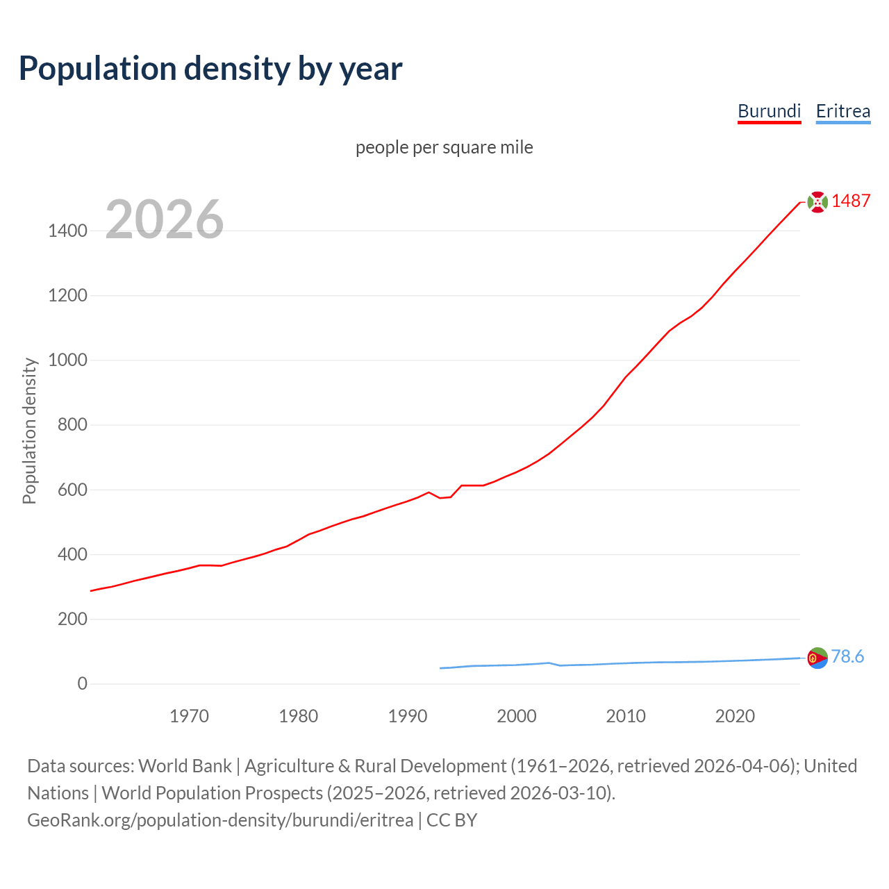 Population density