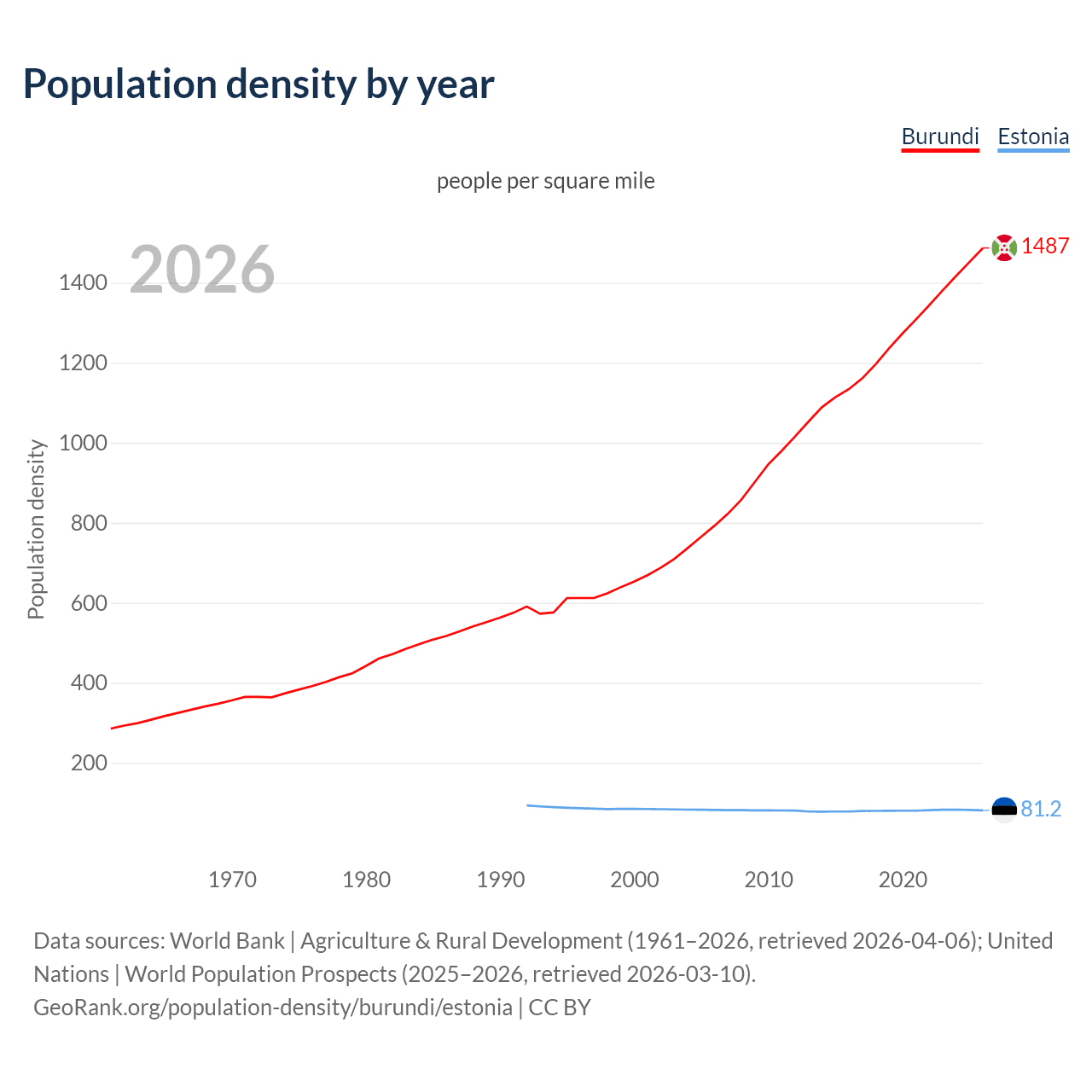 Population density