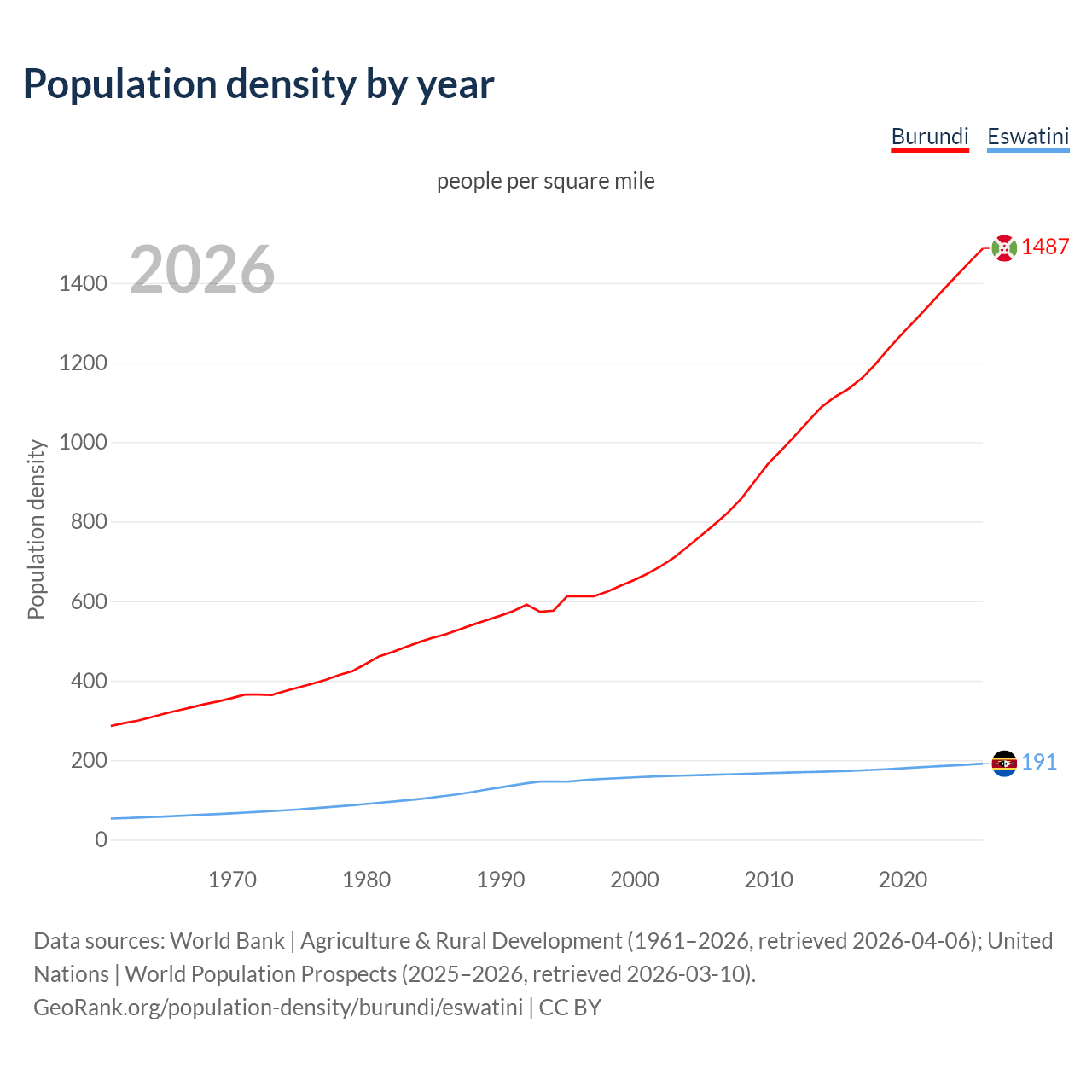 Population density