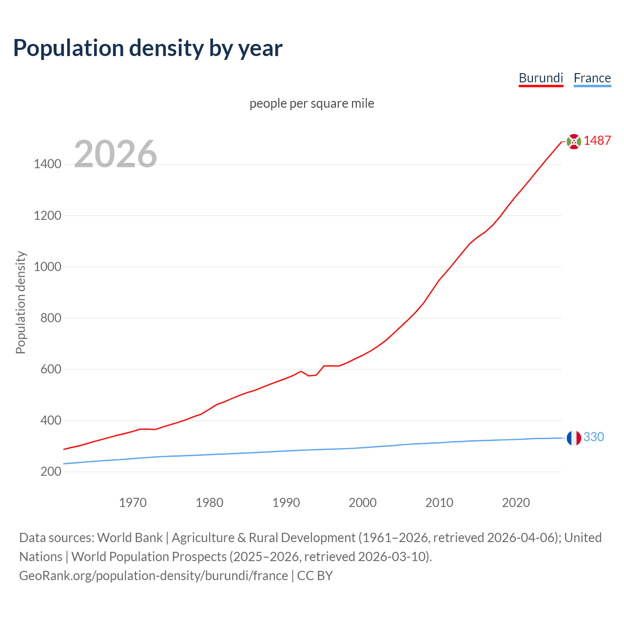 Population density
