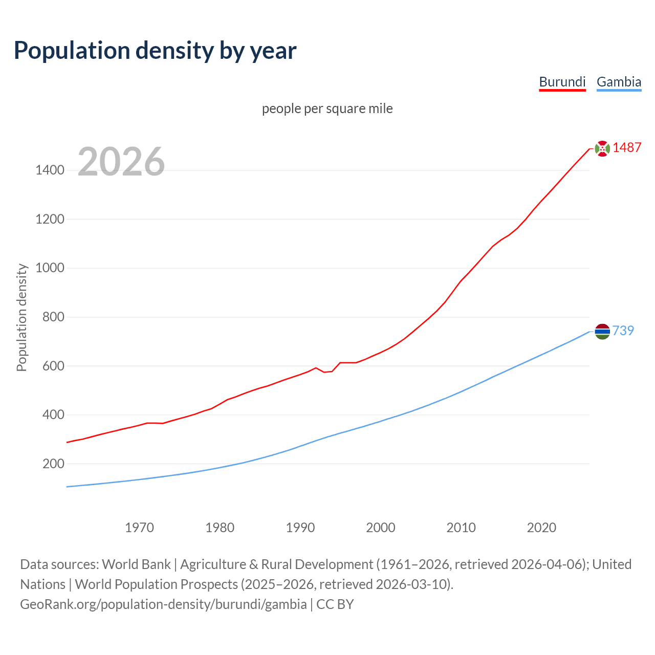Population density