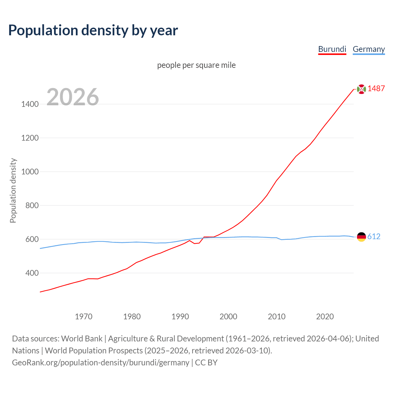 Population density