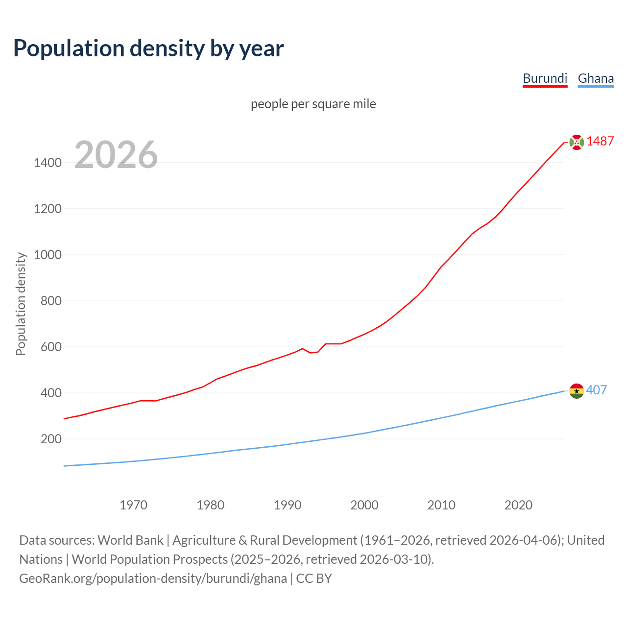 Population density