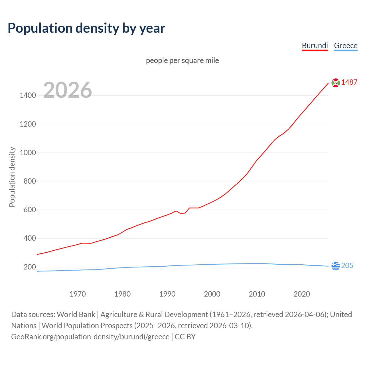 Population density
