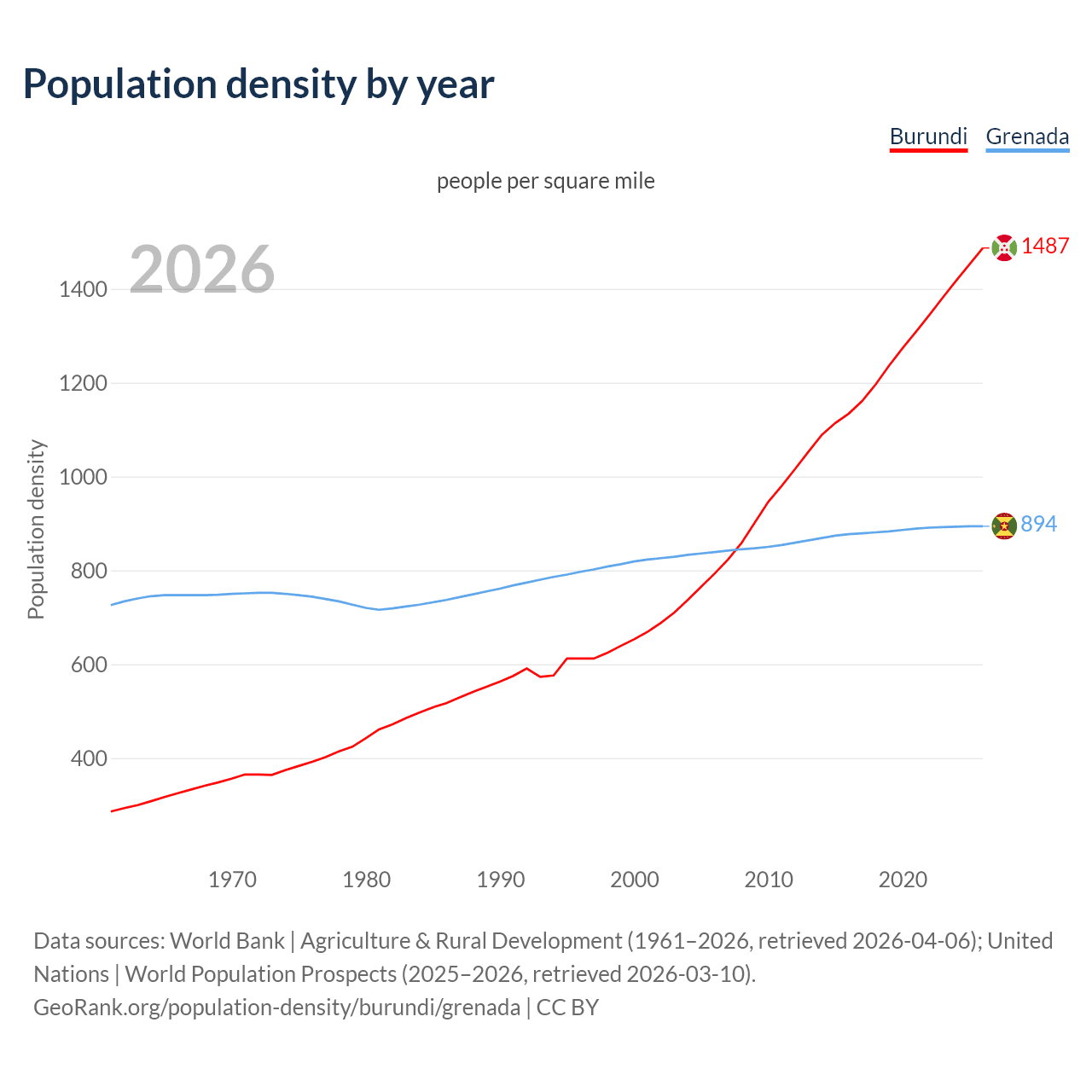 Population density