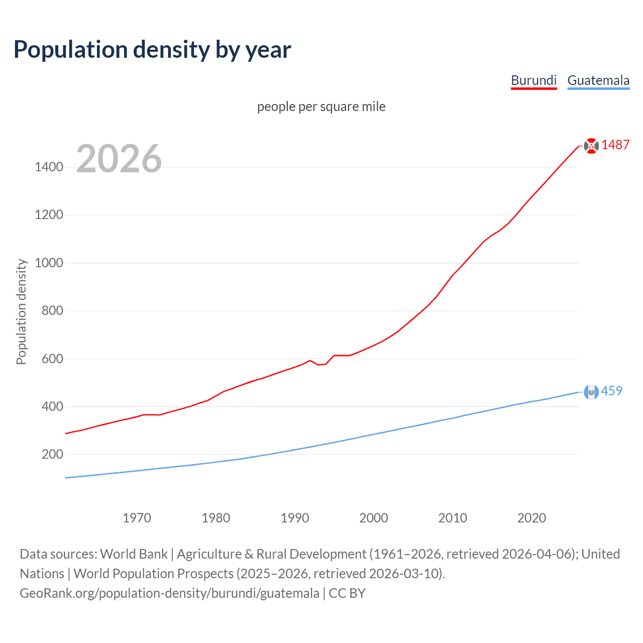 Population density