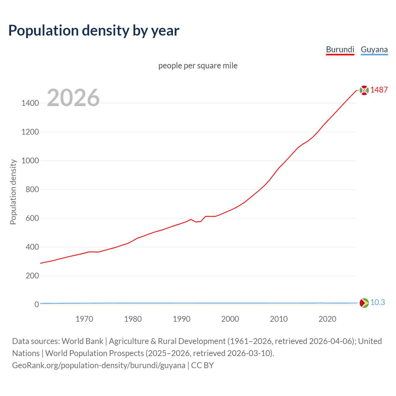 Population density