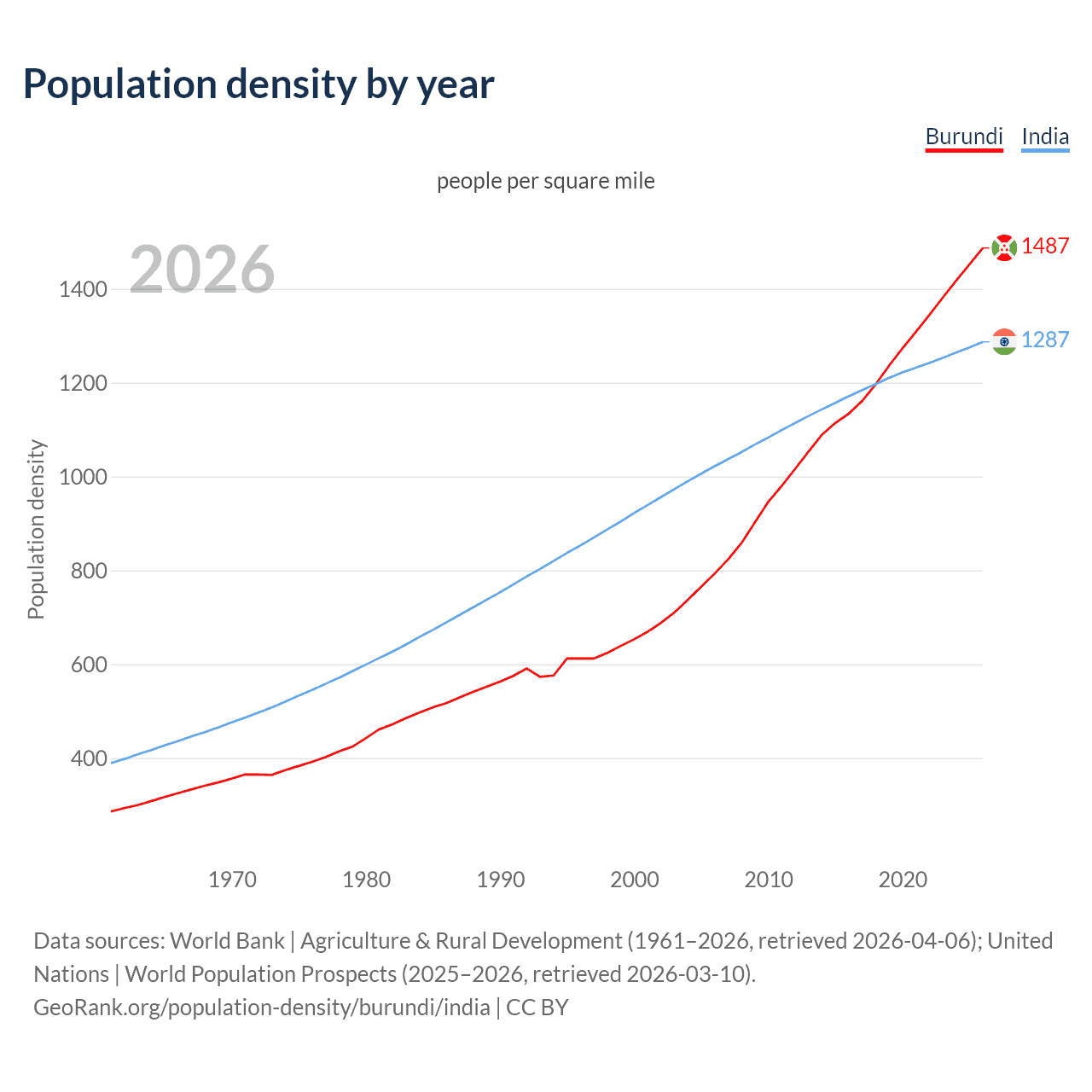 Population density