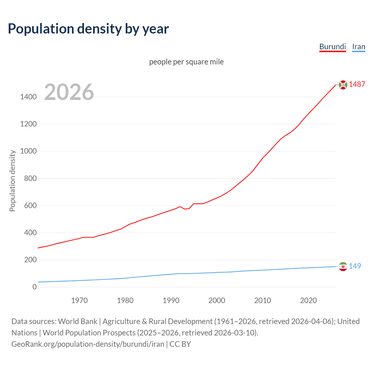 Population density