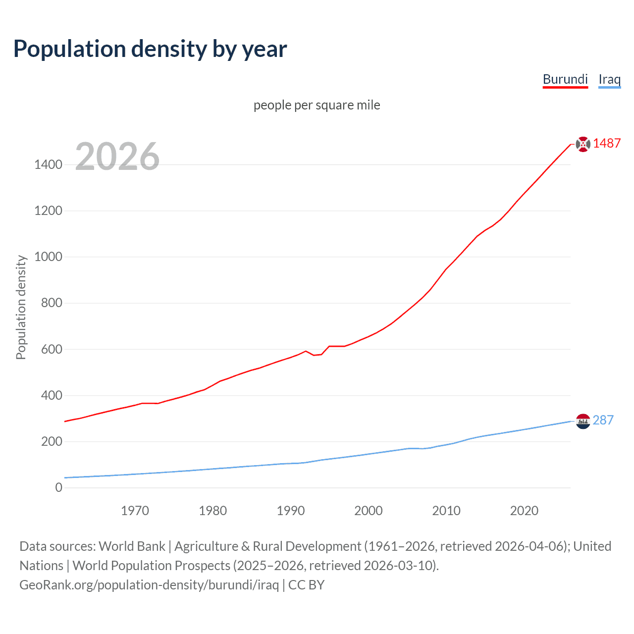 Population density