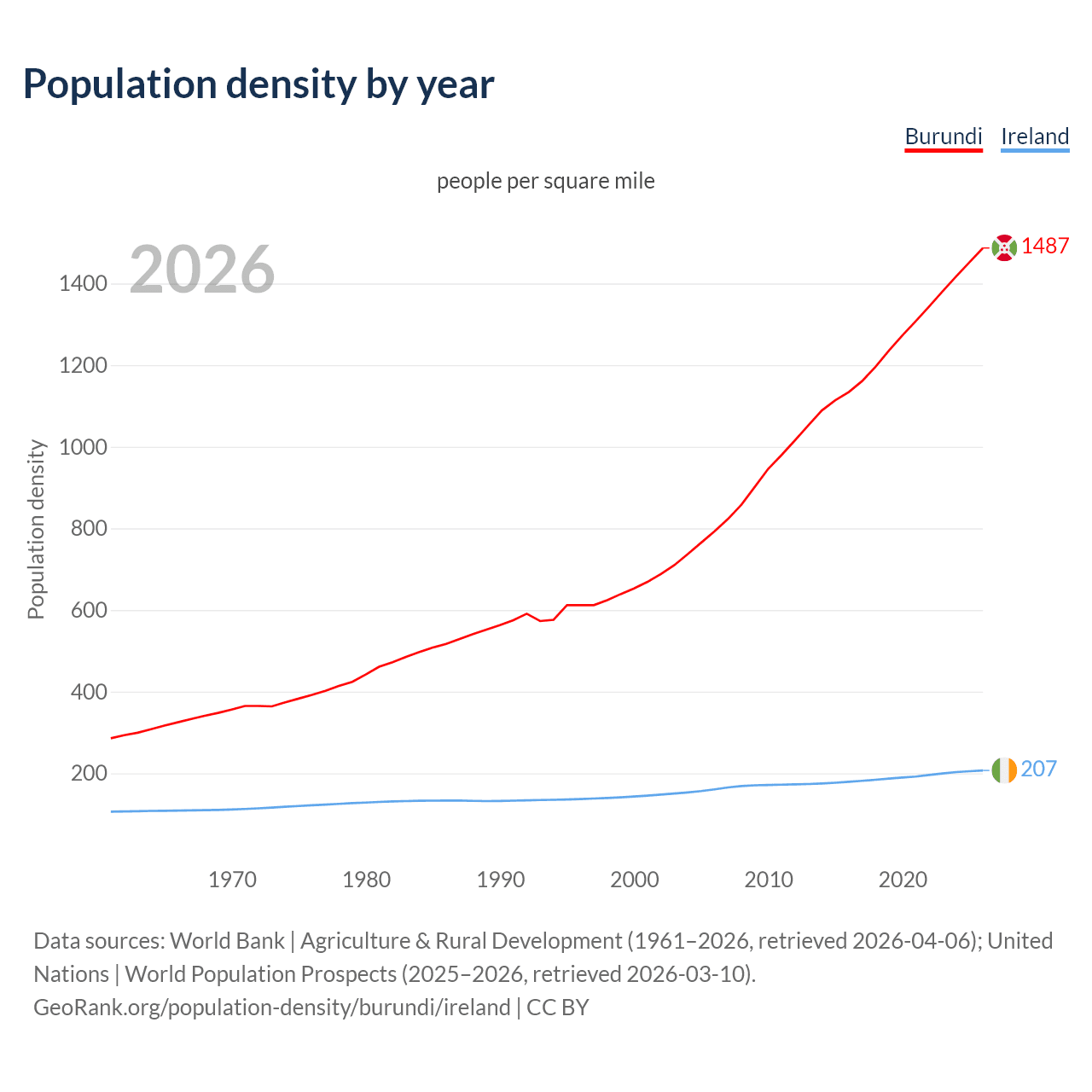 Population density