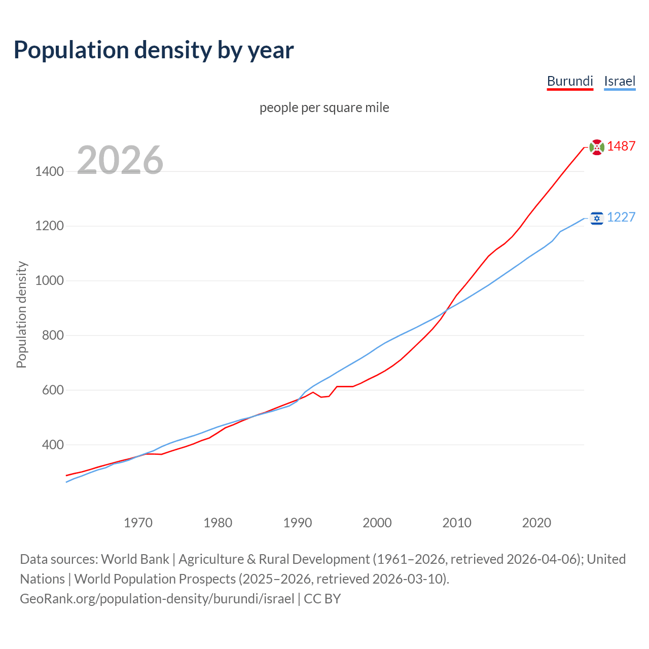 Population density