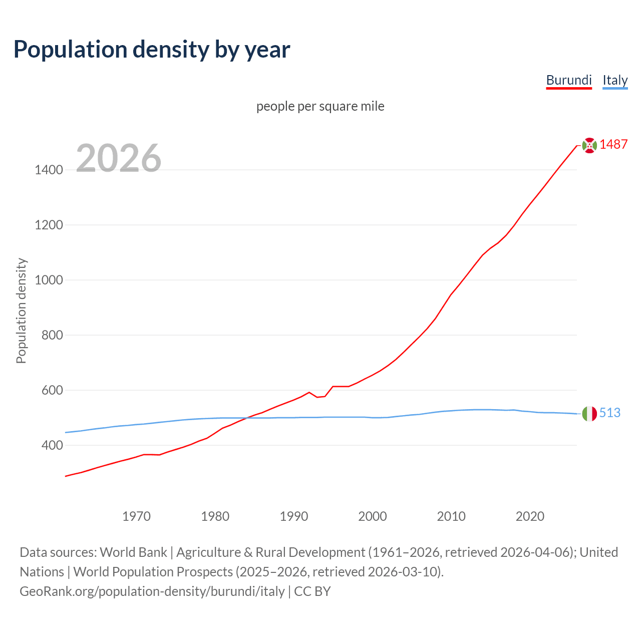Population density