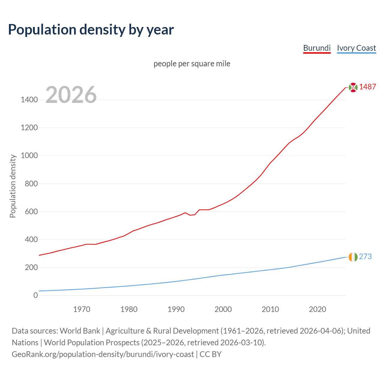 Population density
