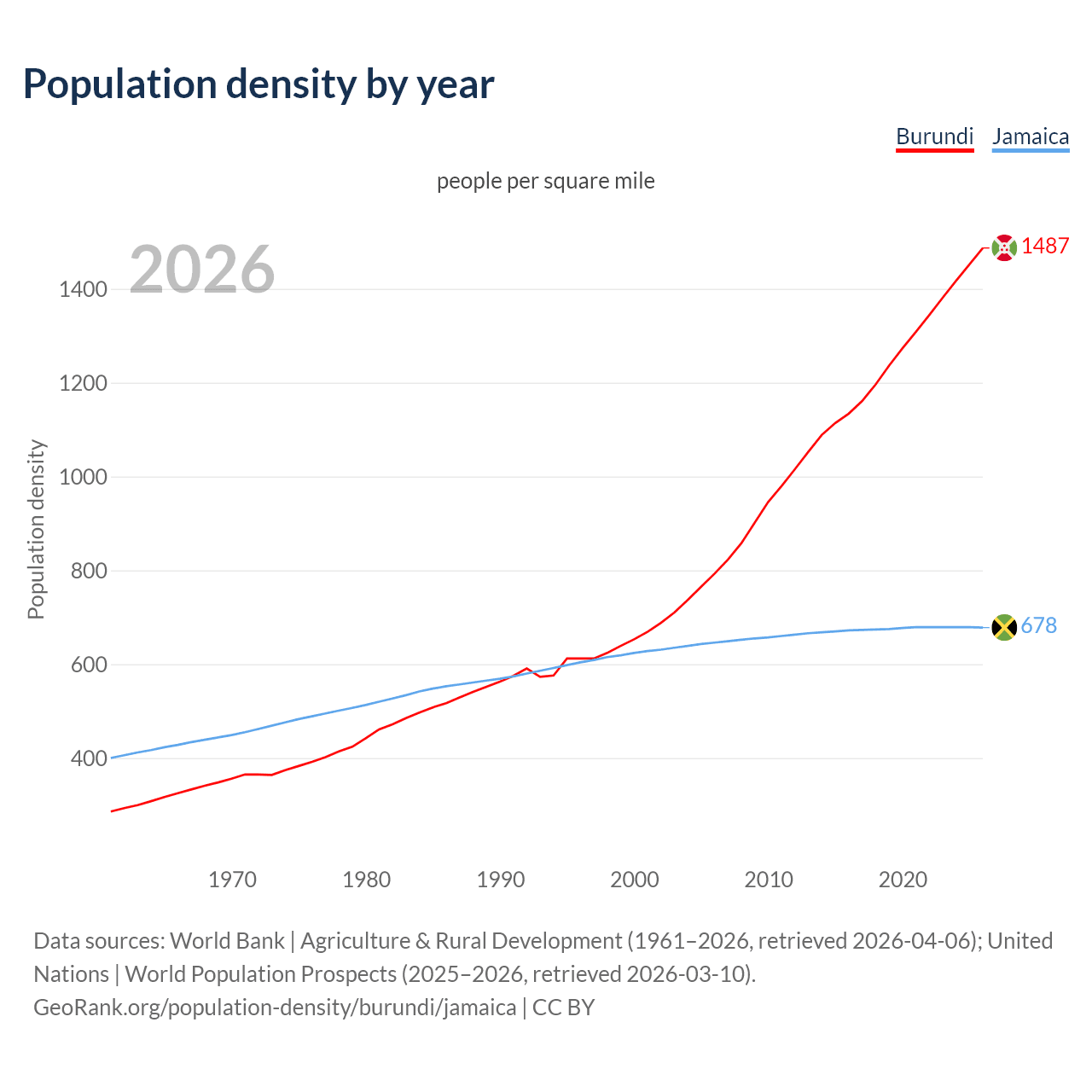 Population density