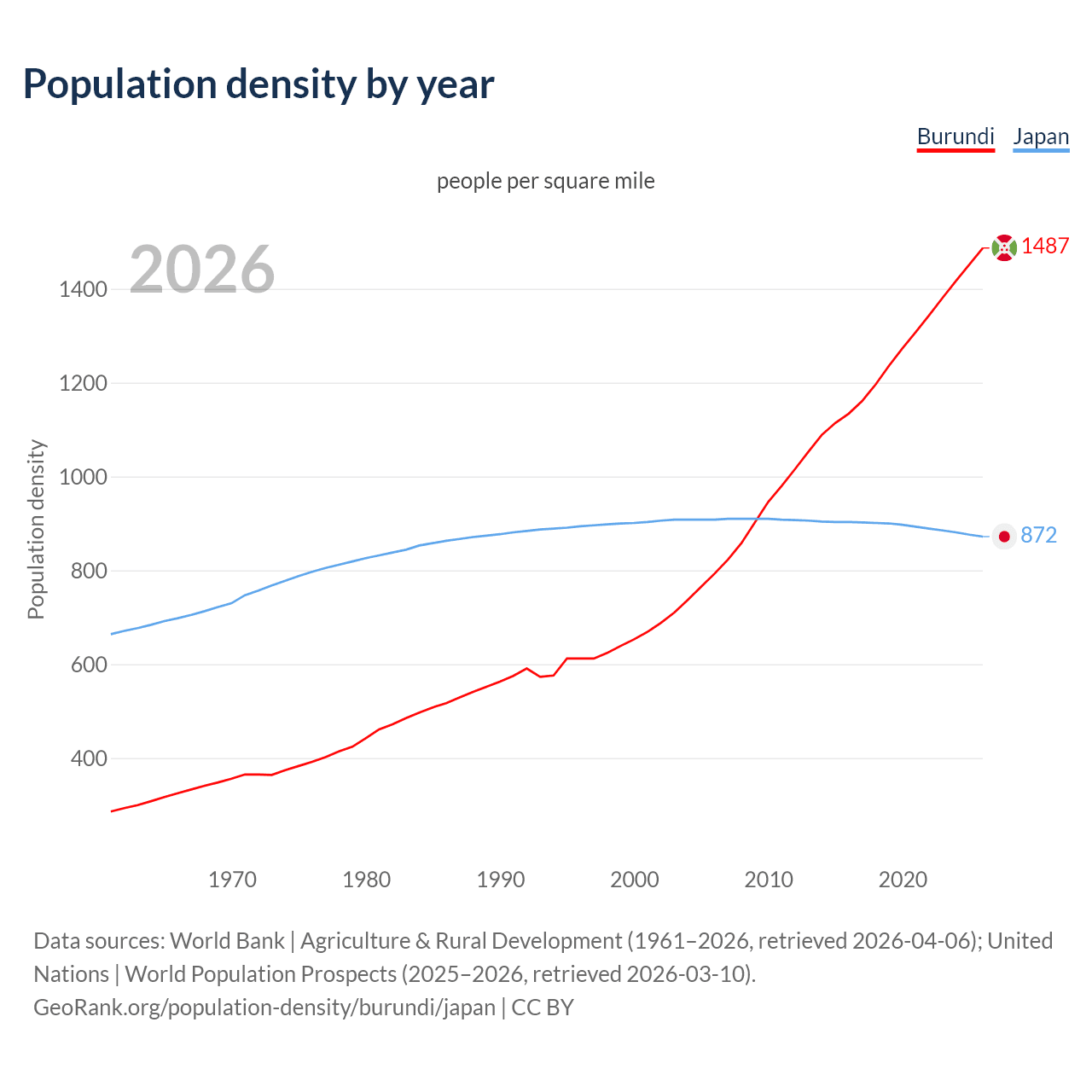 Population density
