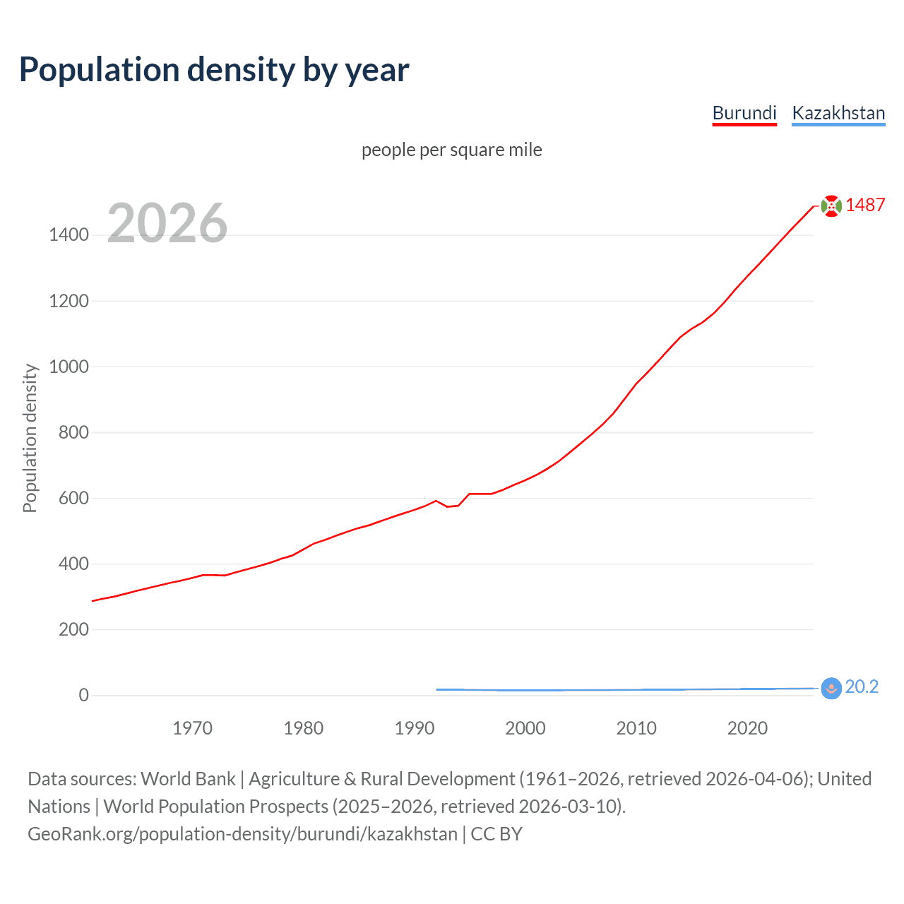 Population density