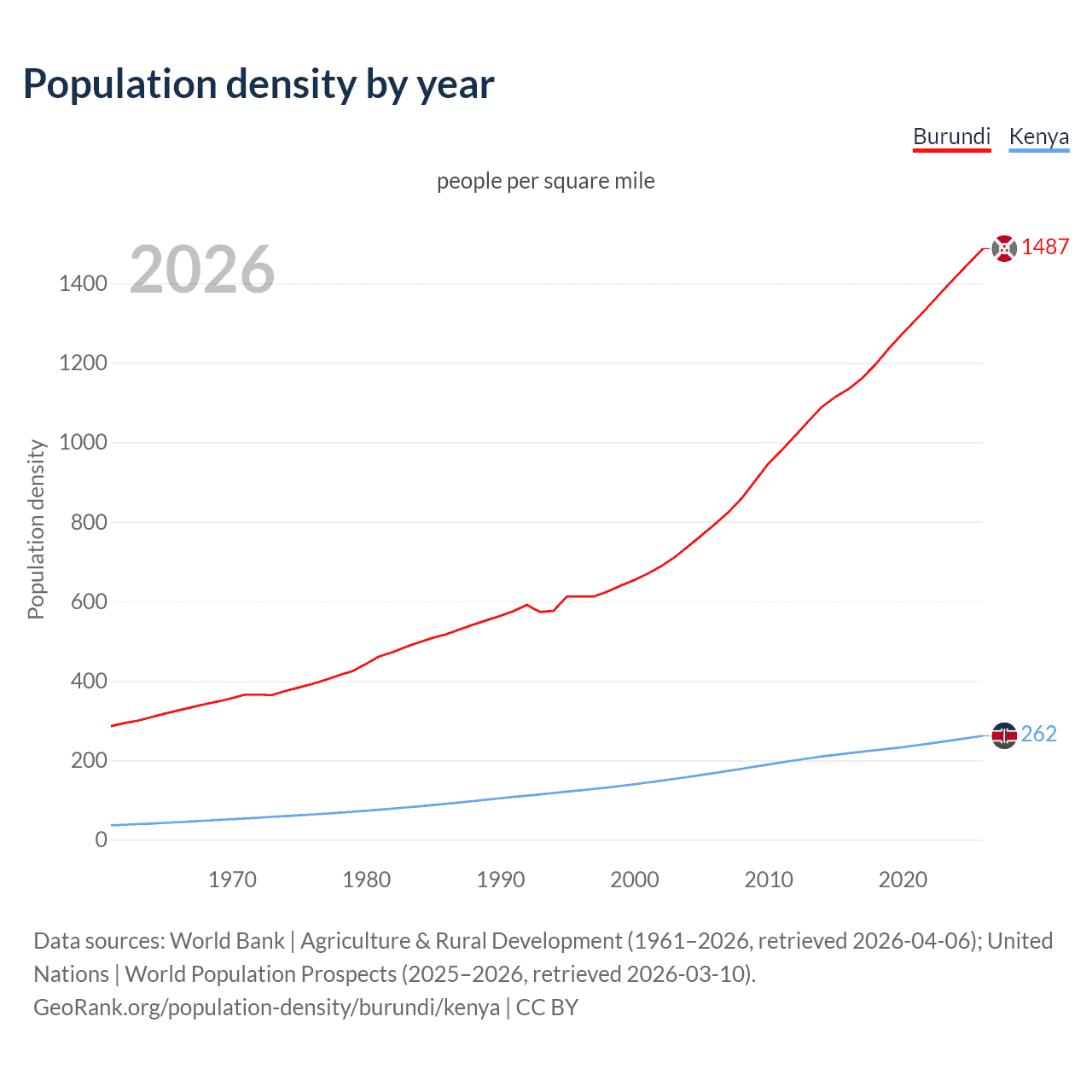 Population density