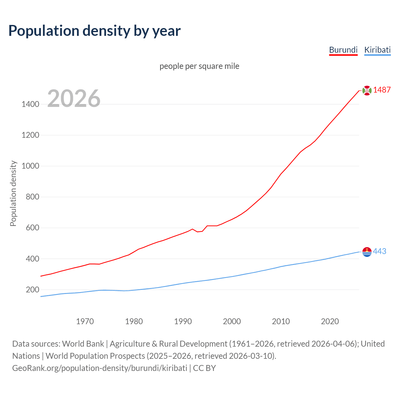 Population density