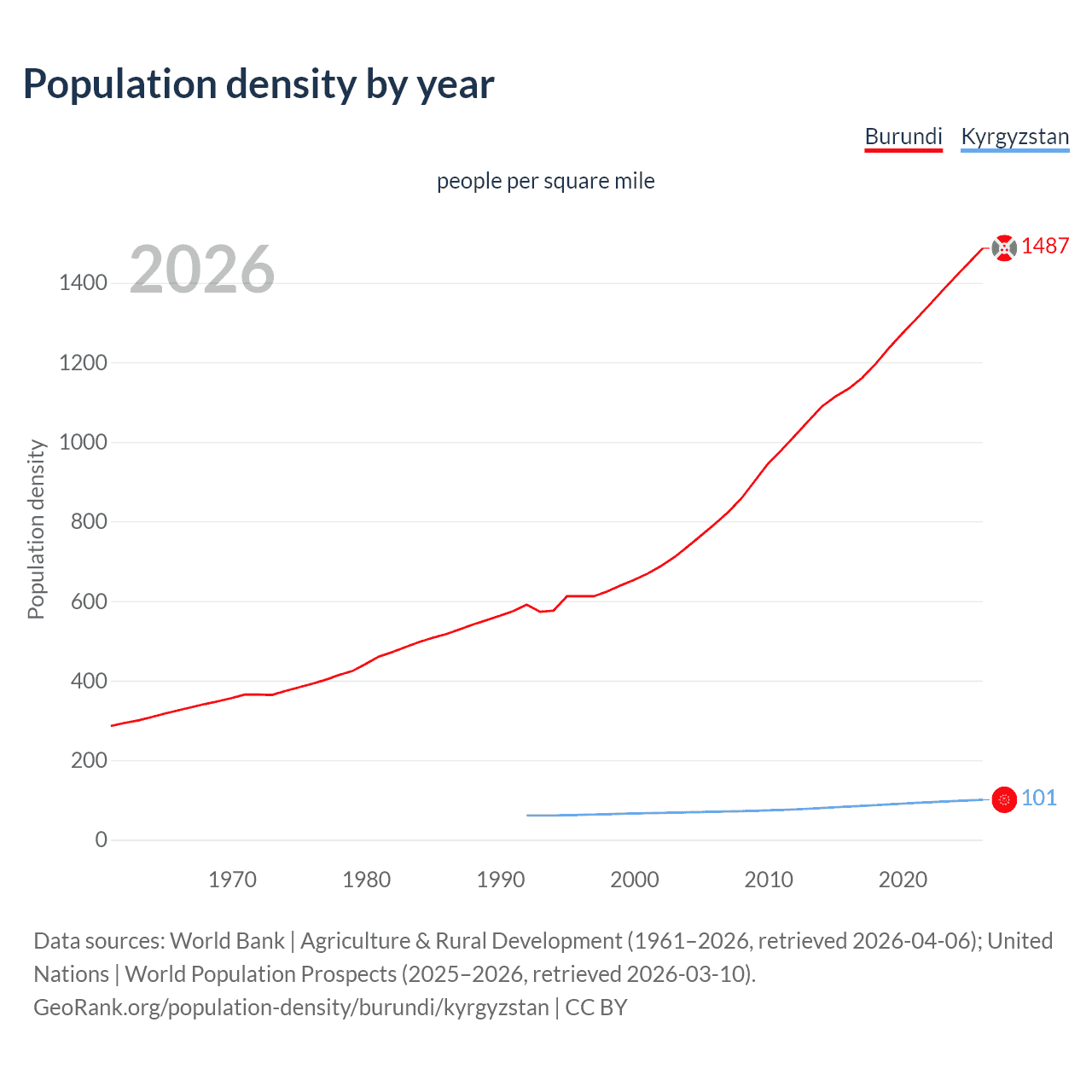 Population density