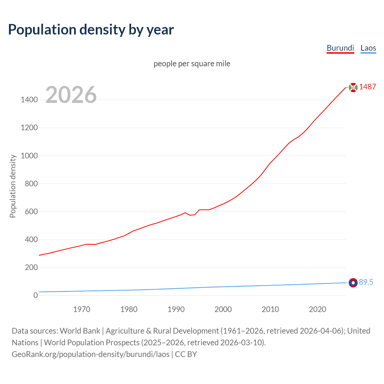 Population density