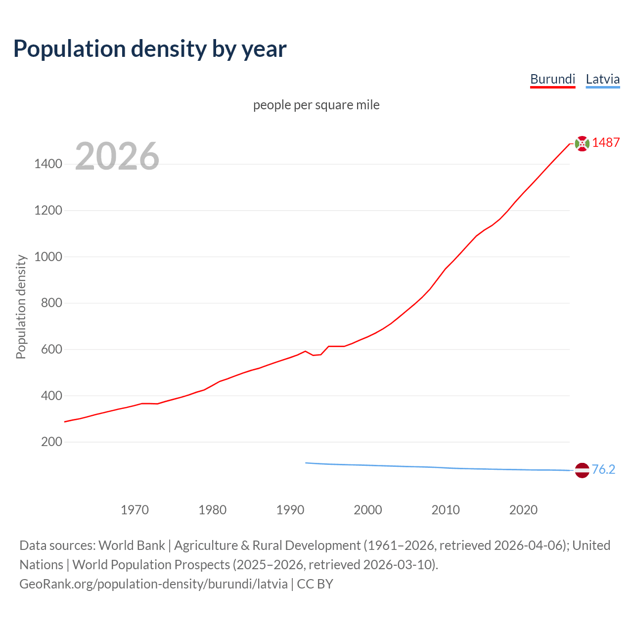 Population density