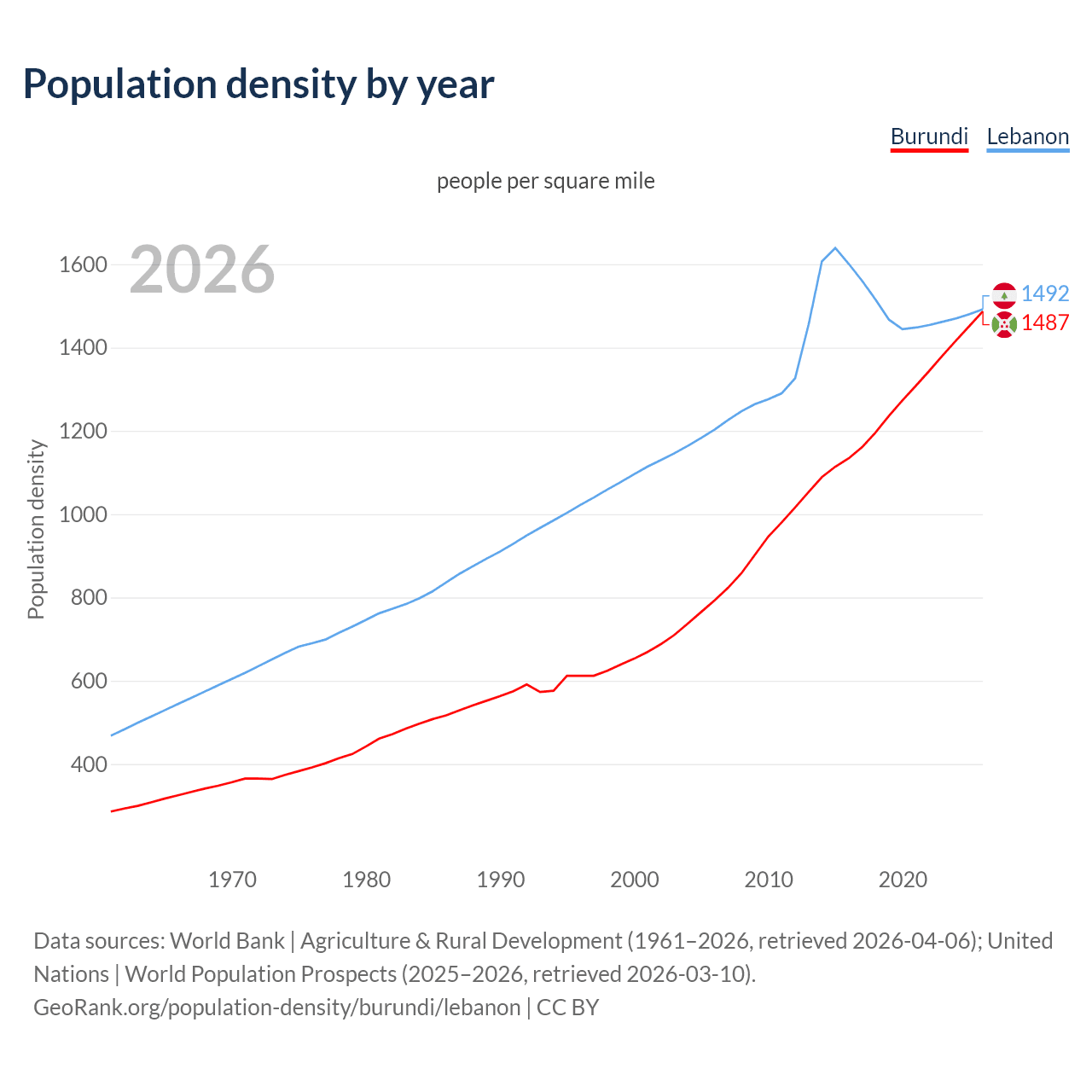 Population density