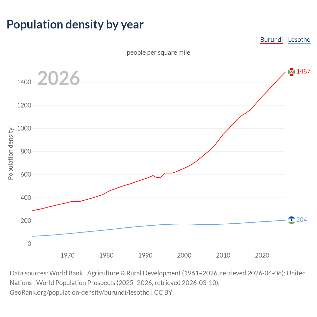 Population density