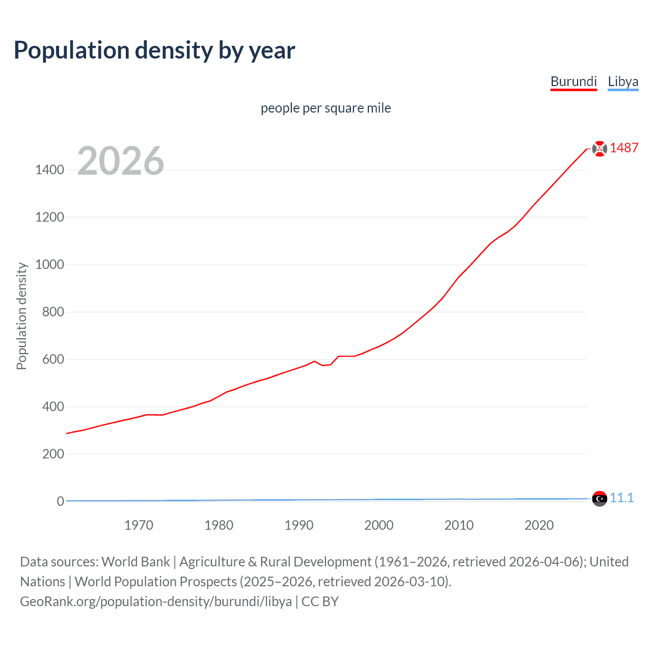 Population density