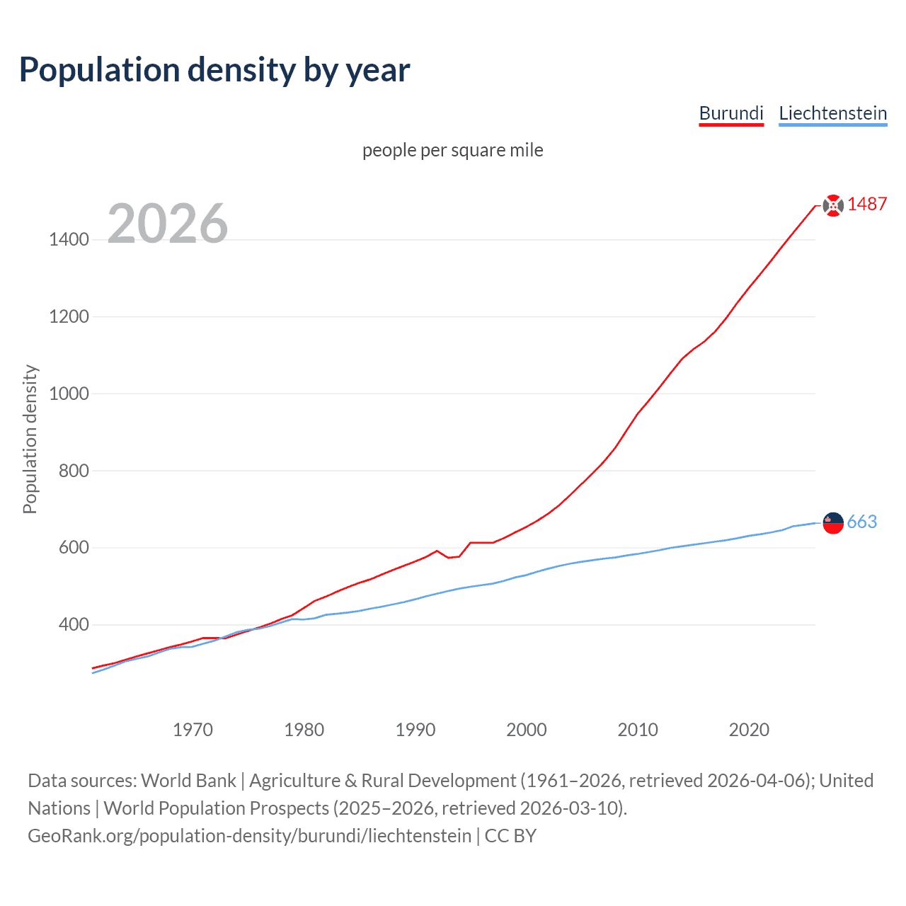 Population density