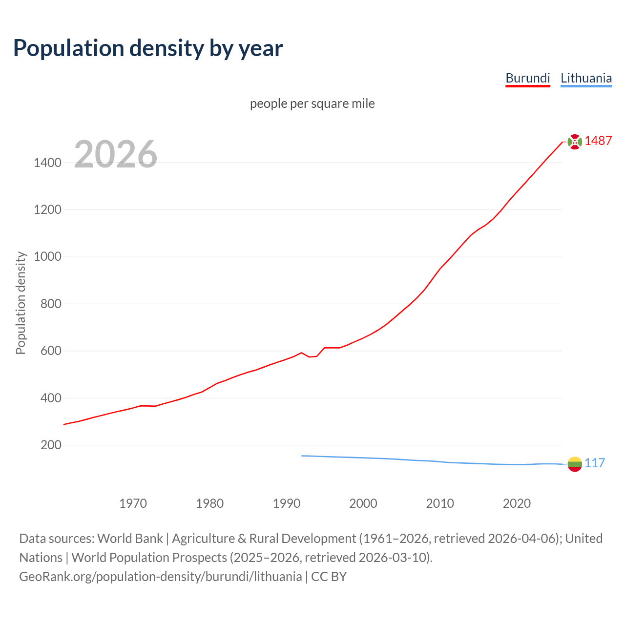 Population density