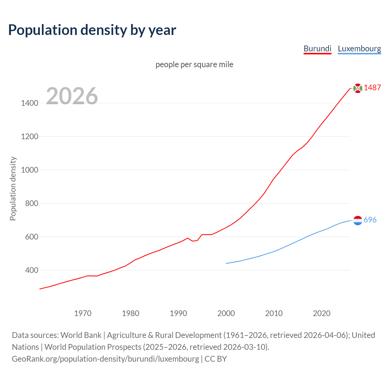 Population density