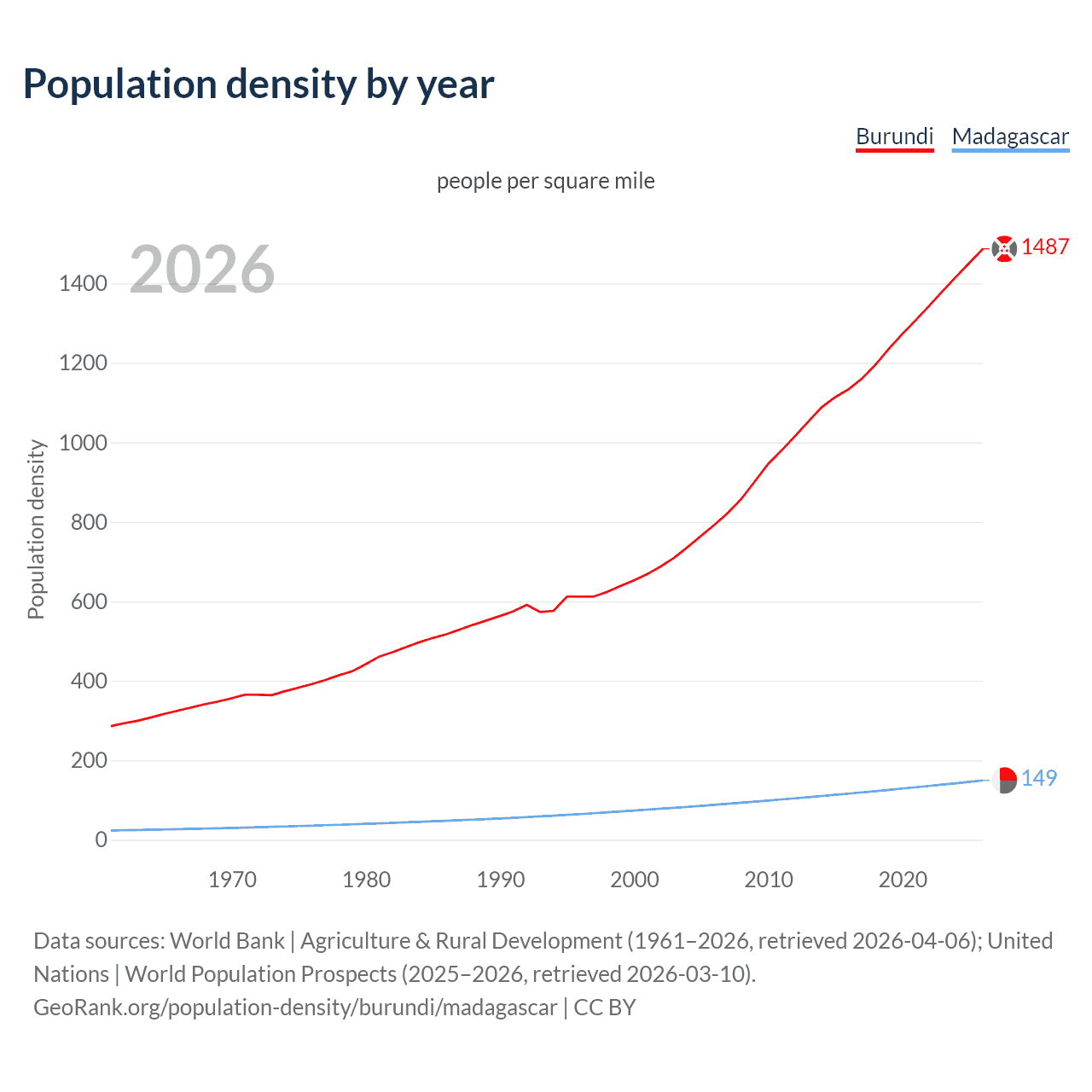 Population density