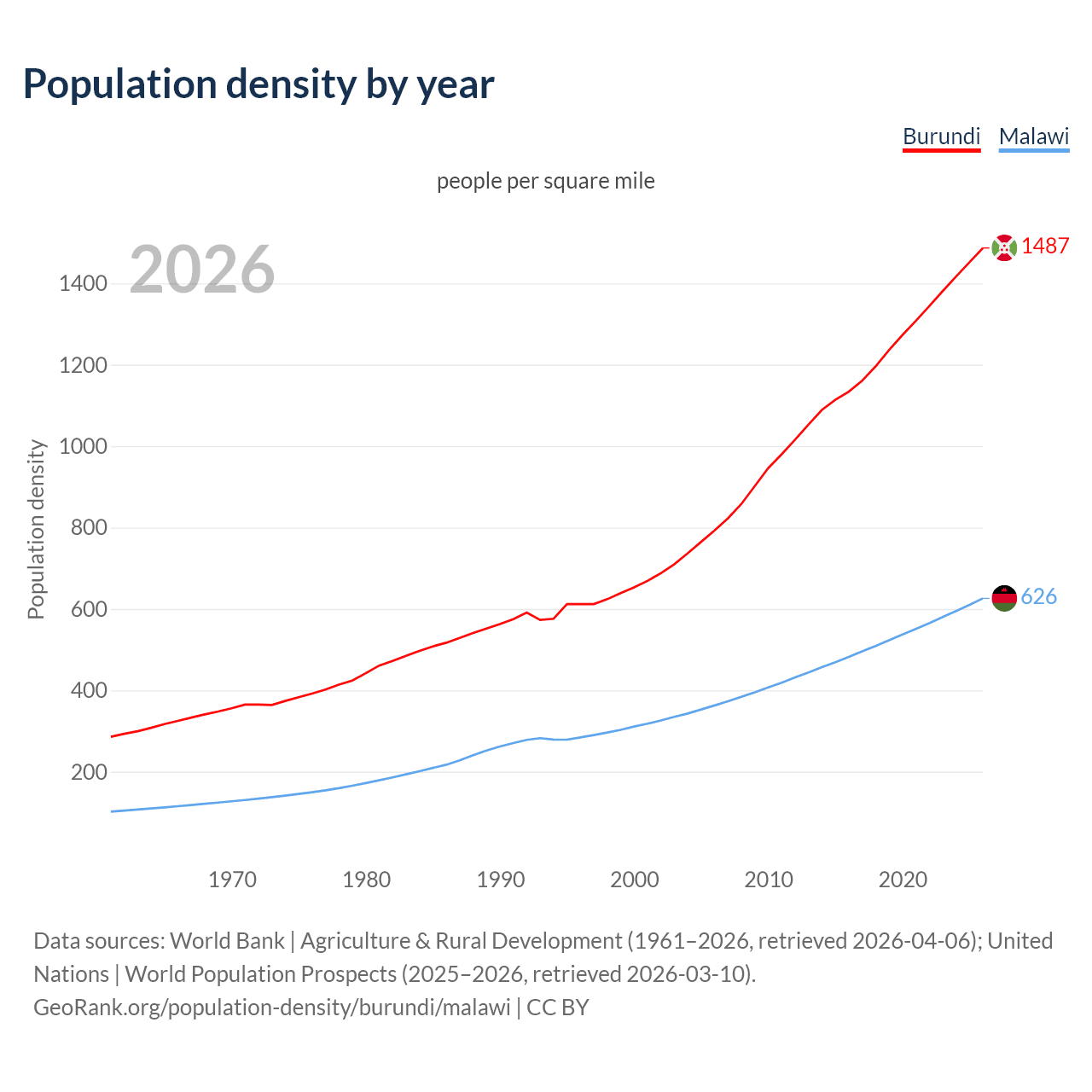 Population density